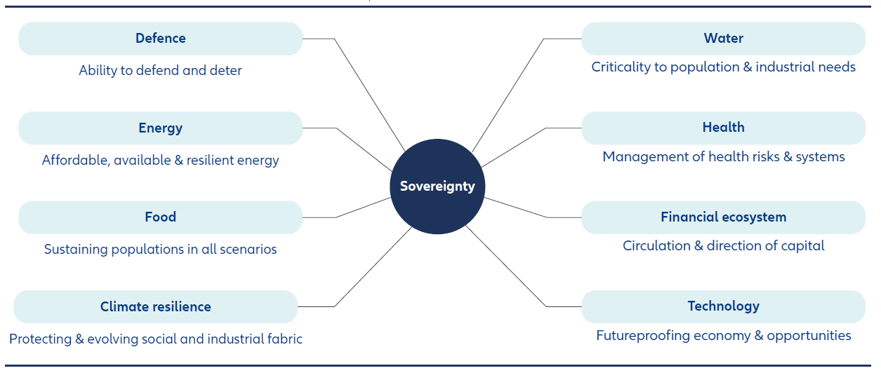 Eight factors impacting European sovereignty