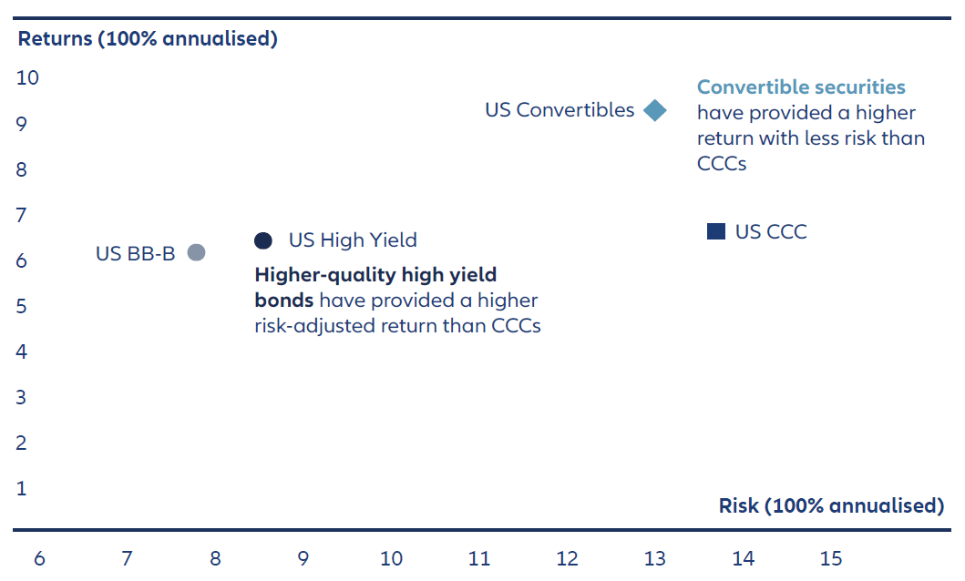 Convertibles have delivered stronger returns with less volatility than CCC rated bonds