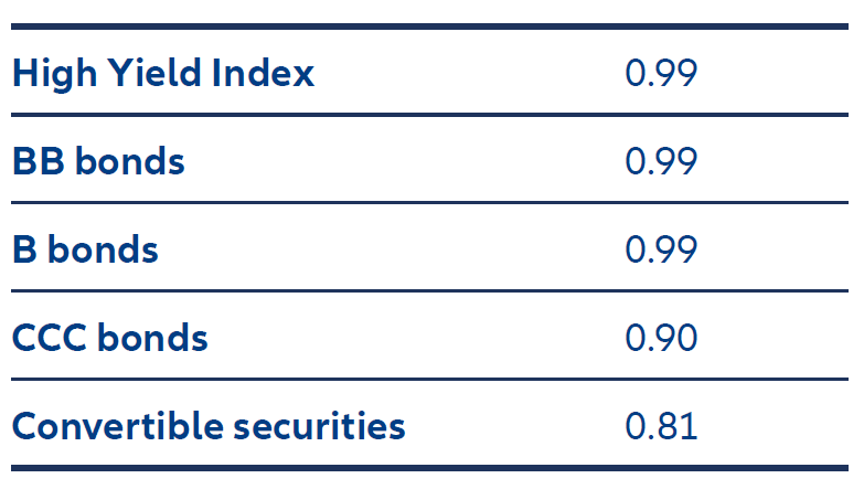 Lower correlations signal greater diversification potential