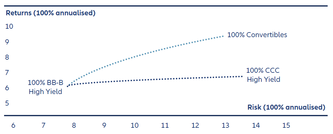 Replacing CCC exposure with convertibles has improved high yield portfolio efficiency