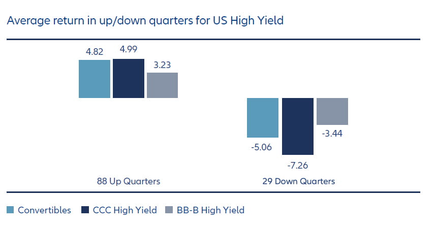 Convertibles have captured upside with meaningfully less downside than CCC rated bonds