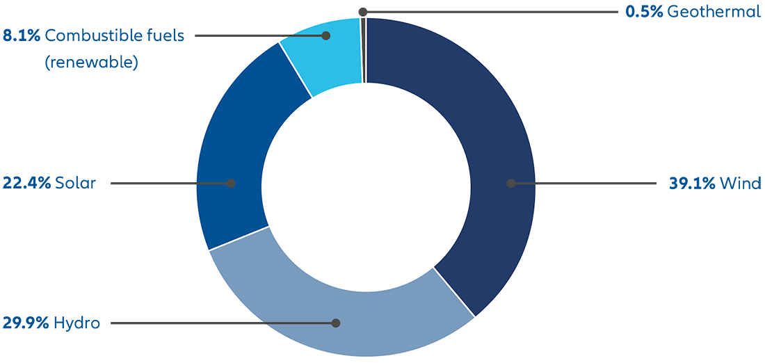 Exhibit 1: Renewable energy generation sources in the EU, 2024 (%)
