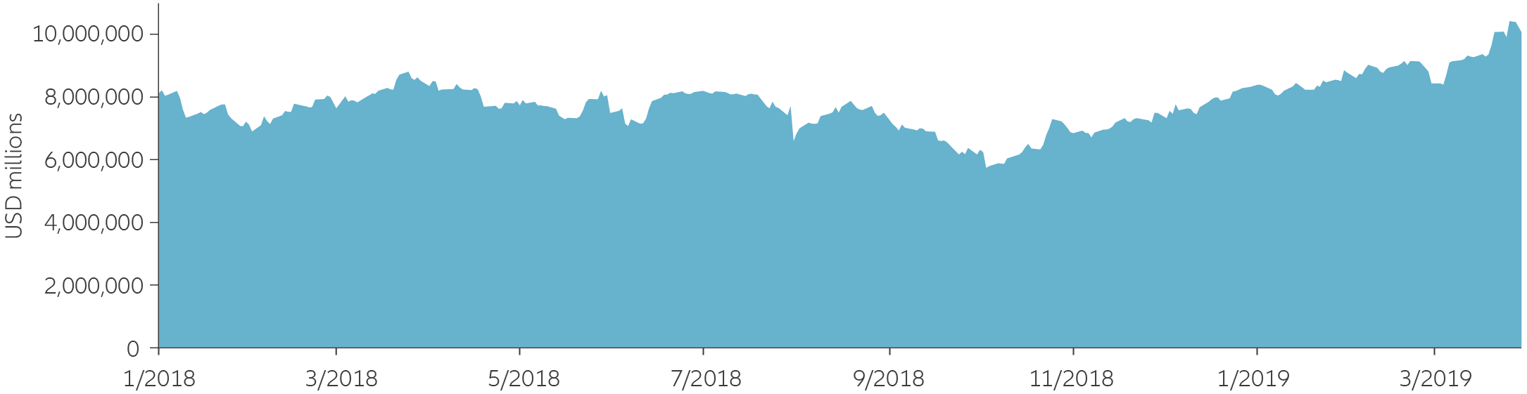 A record amount of debt now has negative yields