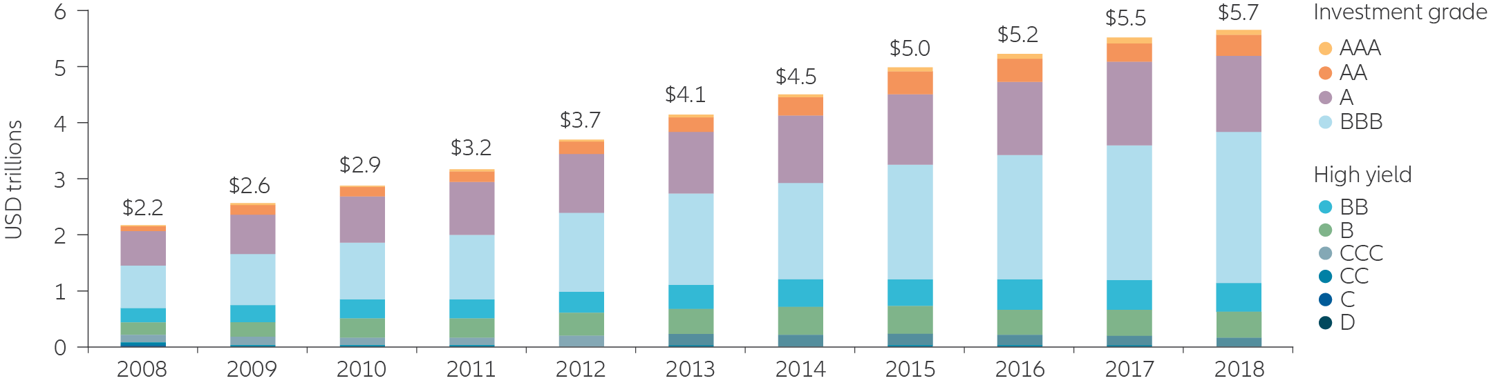 More investment-grade bonds have lower BBB ratings