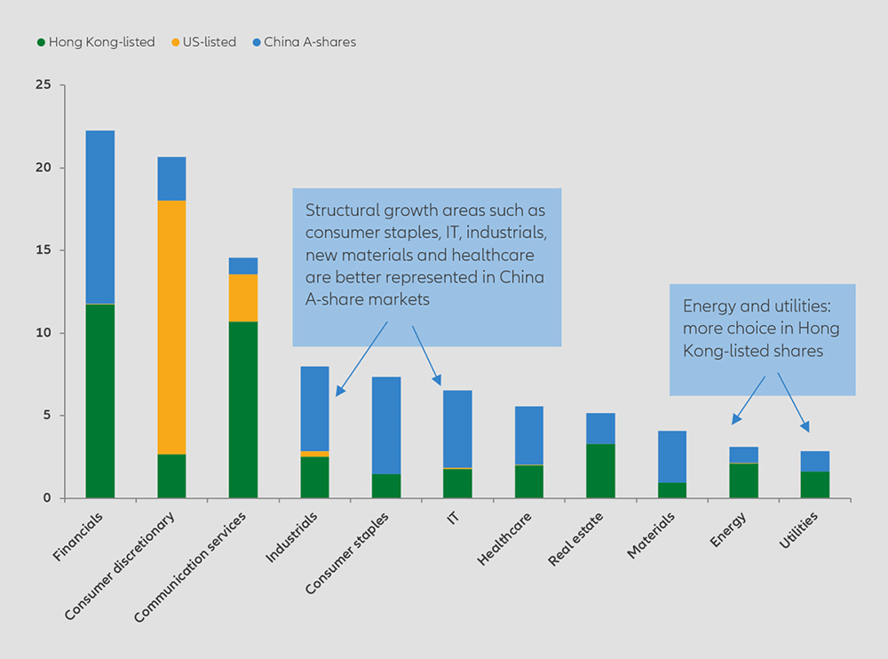 Chart: Onshore A-shares and Hong Kong-listed equities focus on different sectors of the Chinese equity market