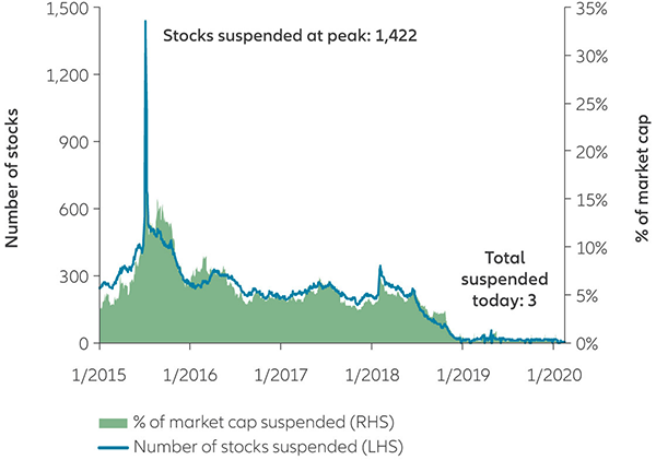Chart: A-share stock suspensions have fallen significantly