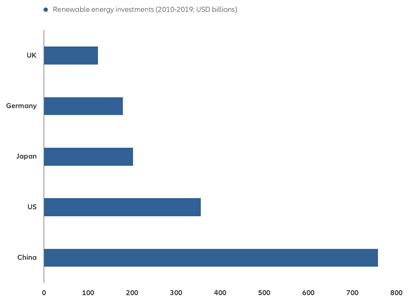 Chart: China’s investment in renewable energy leads the world