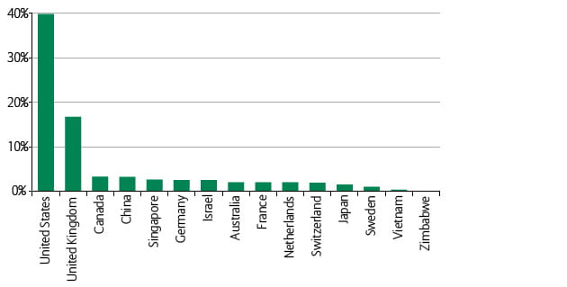 Figure 2: Blockchain Start-Ups by Country