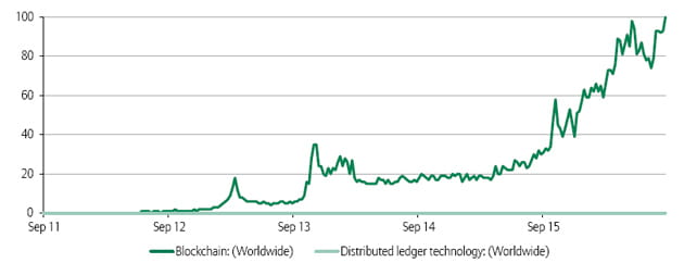 Figure 1: Google Trends – Global Interest1 Over 5 Years in Blockchain and Distributed Ledger Technology