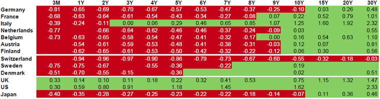 Short Duration Bonds Chart 1