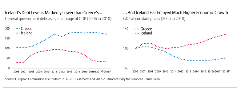 Greece Iceland Chart