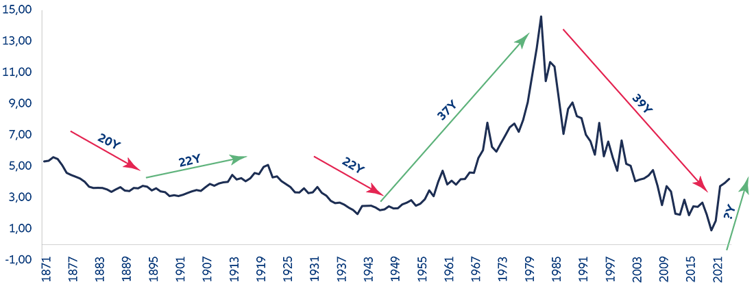 10Y US Government Bond Yield since 1871, no economic forecast predicts a return to the zero-interest rate environment. As long as interest rates remain sufficiently high, say above 2%, most financial services companies should do well.