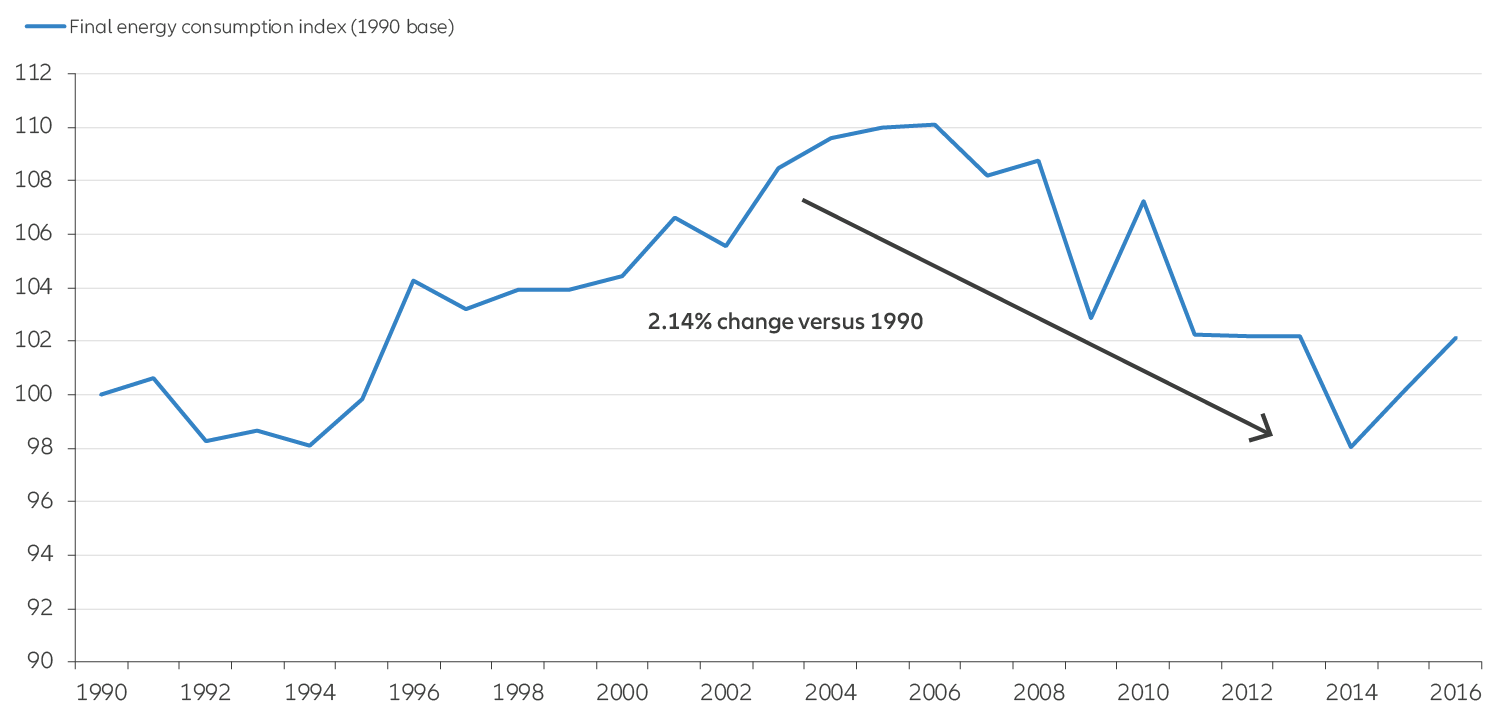 Chart 2 Energy consumption in the EU-28 from 1990 to 2016