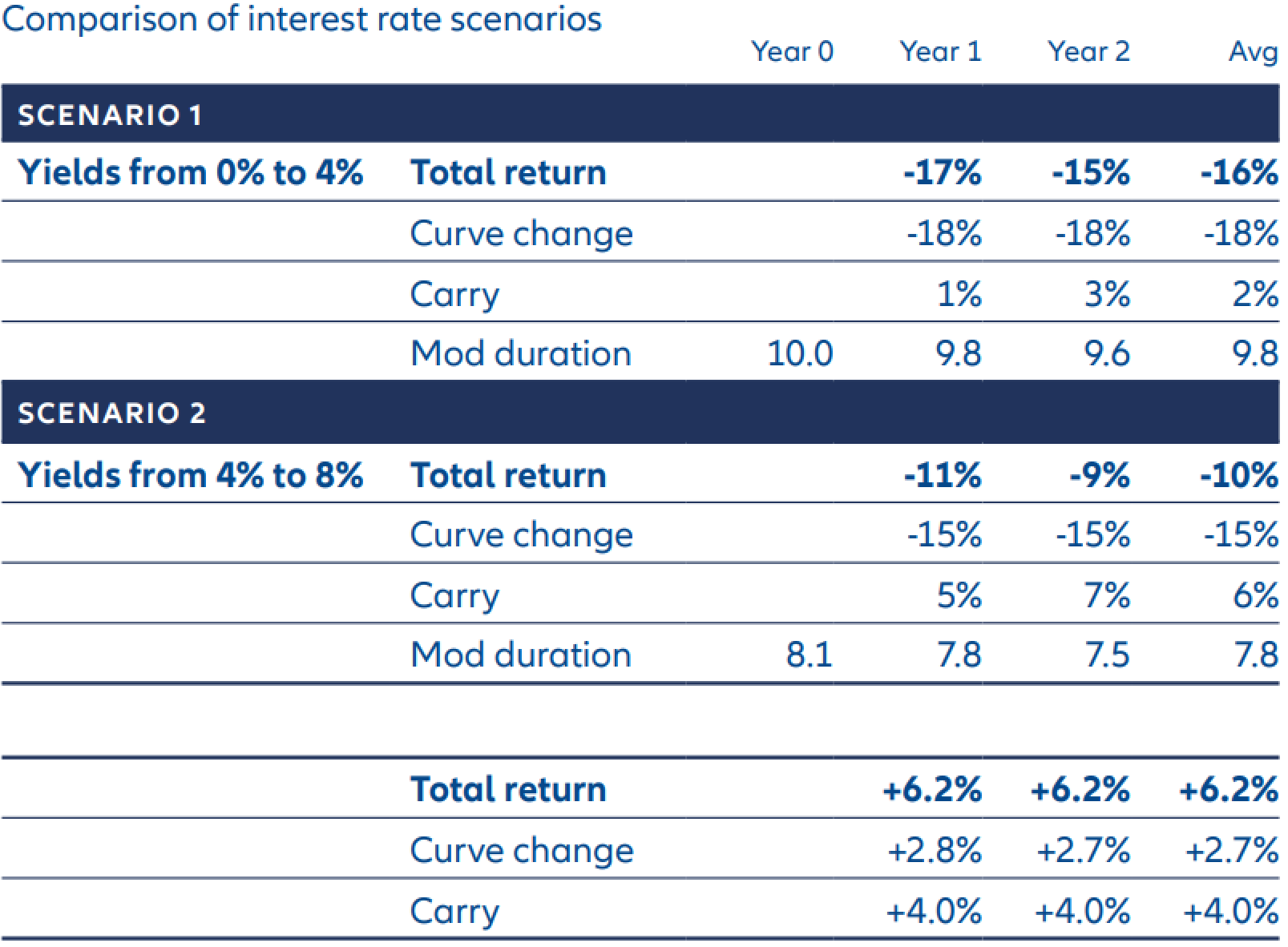 Exhibit 2: Interest rate scenarios and corresponding bond returns