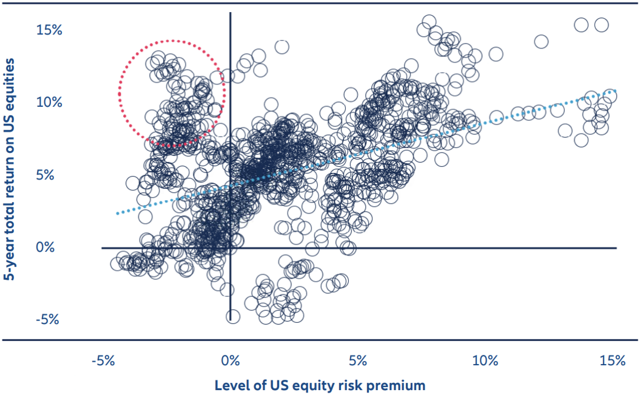 Exhibit 3: US equity risk premium vs long-term US equity performance