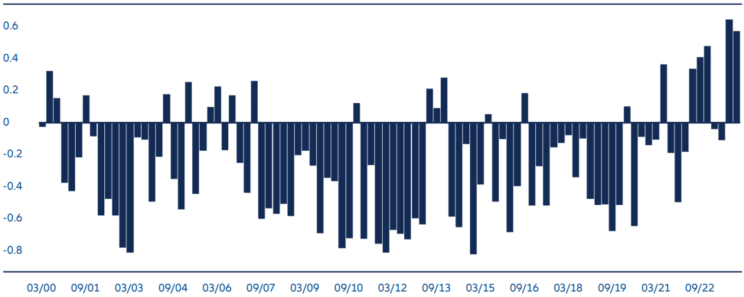 Exhibit 5: Quarterly correlations of US equity and bond returns