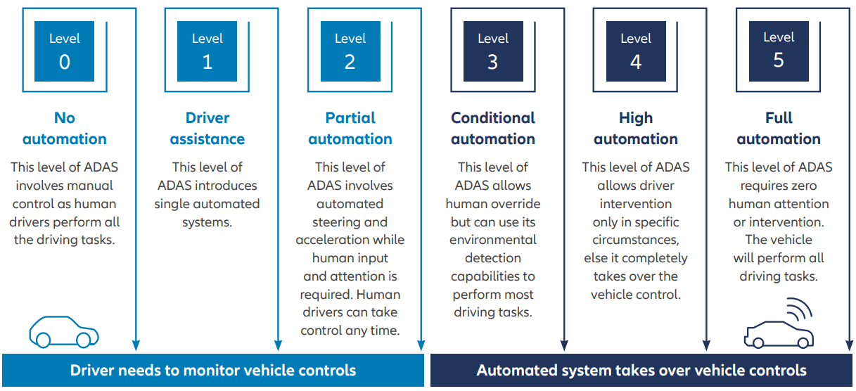 ADAS systems can be classified by automation levels. The level of automation ranges from L0 (no automation) to L5 (full autonomy with no human input required).