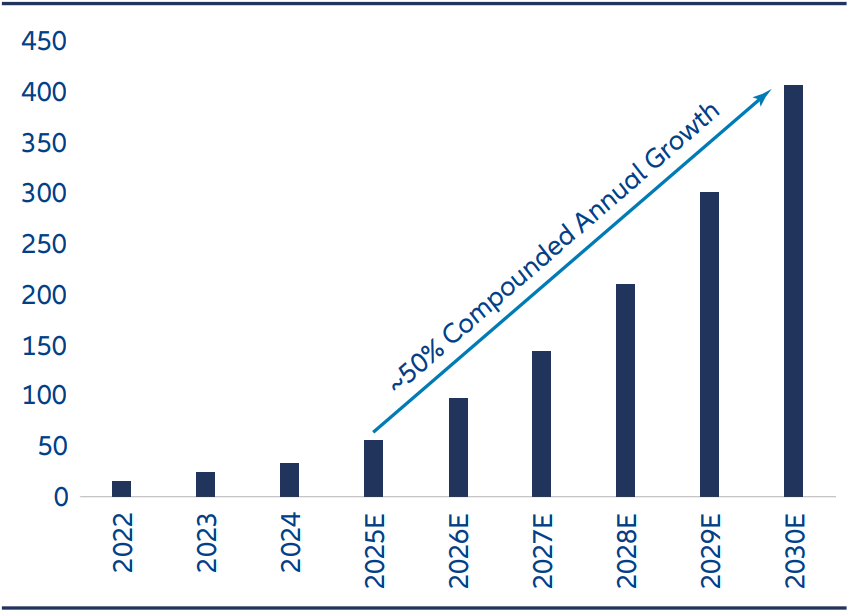 China’s ADAS market is projected to experience compound annual growth of close to 50% in the coming five years, taking the market size to more than RMB 400 billion (USD 55 billion).