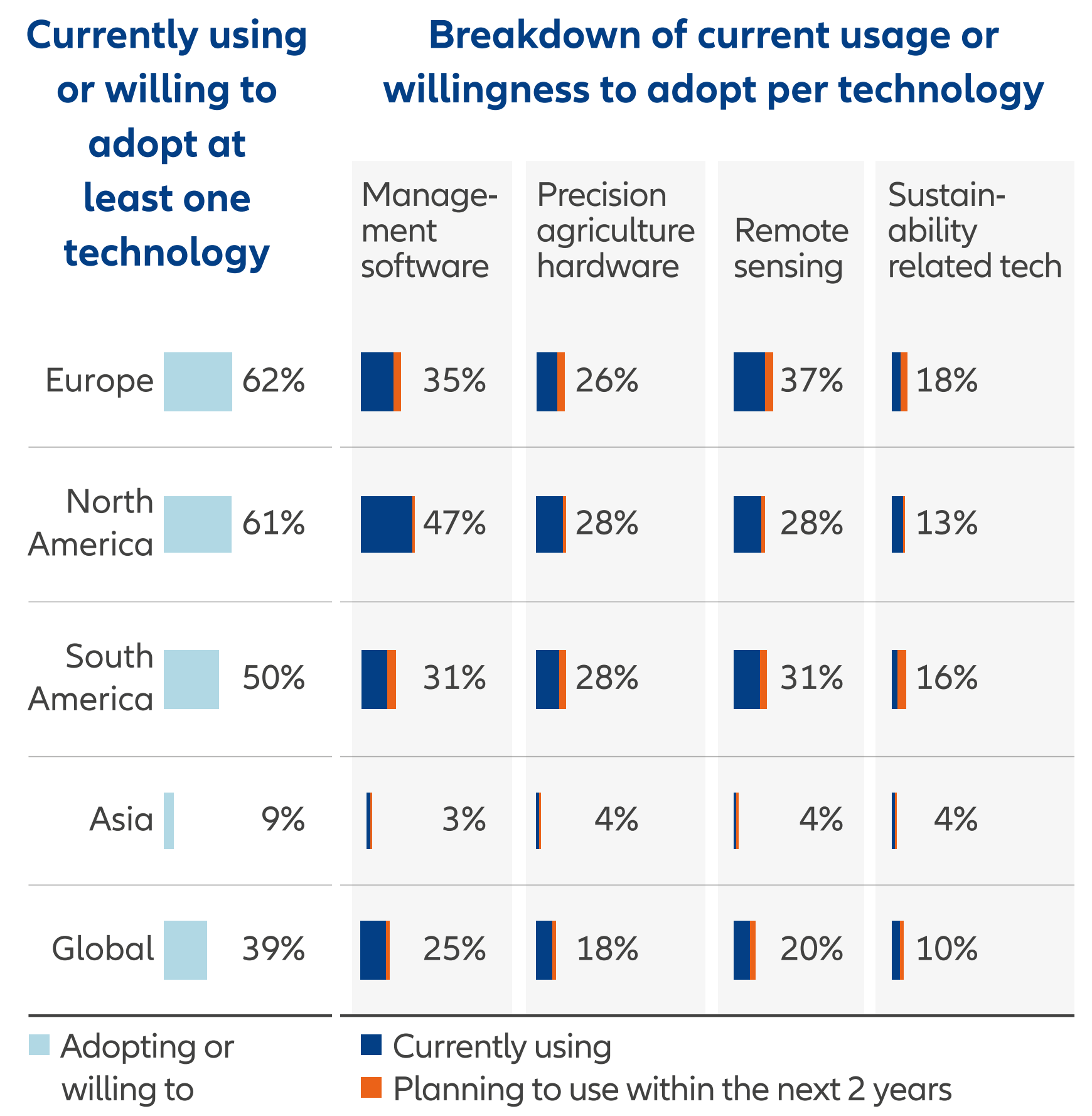 Farming technologies adoption and willingness to adopt