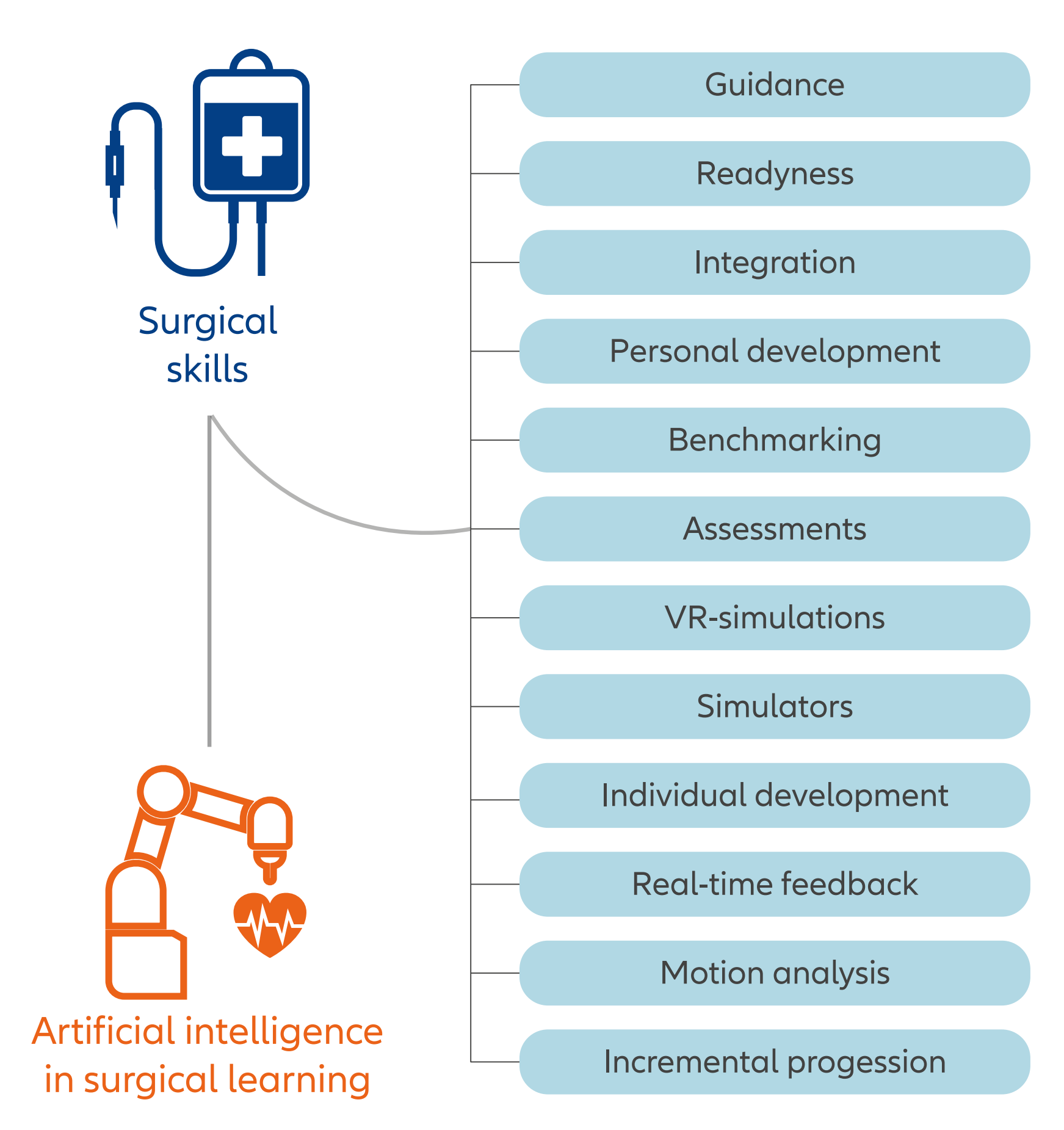 Artificial Intelligence in Surgical Learning