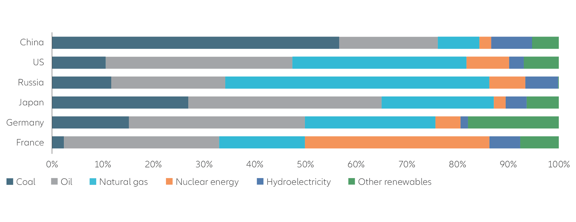 Exhibit 1: primary energy consumption breakdown (2020)