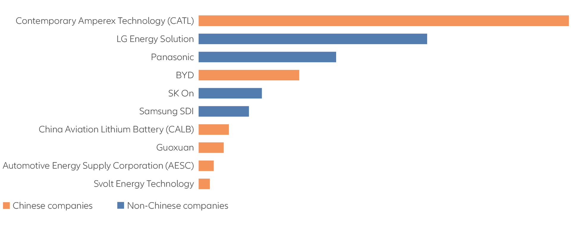 Exhibit 2: global EV battery installation in 2021 (GWh)