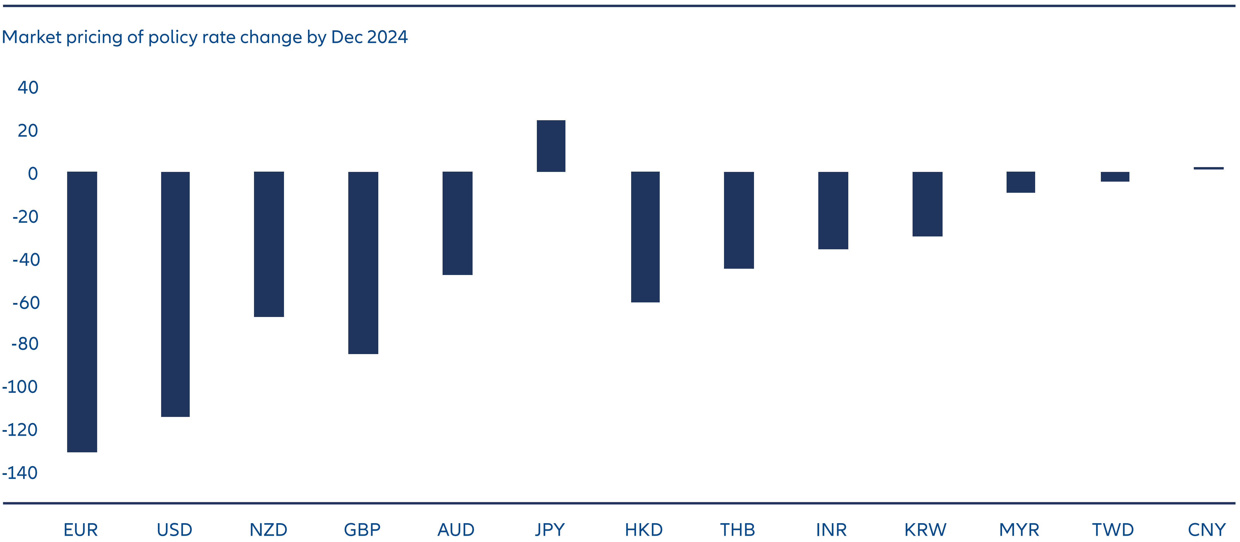 Exhibit 1: Less policy easing priced in for Asia