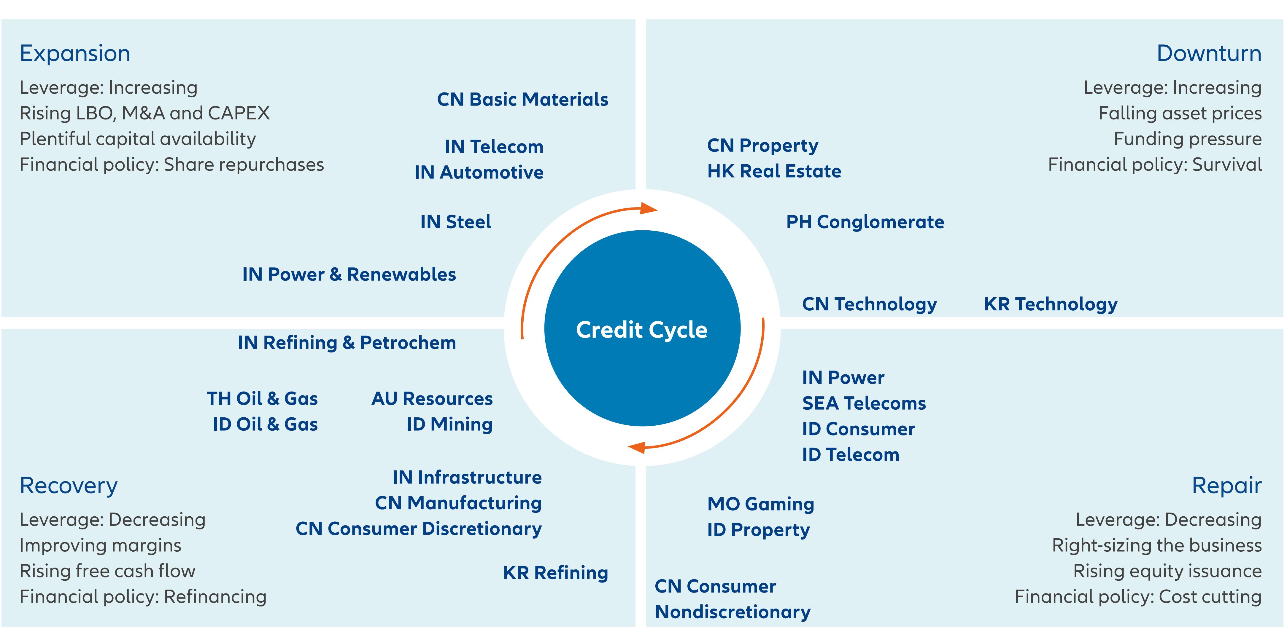 Exhibit 2: Asian corporates’ position in credit cycle