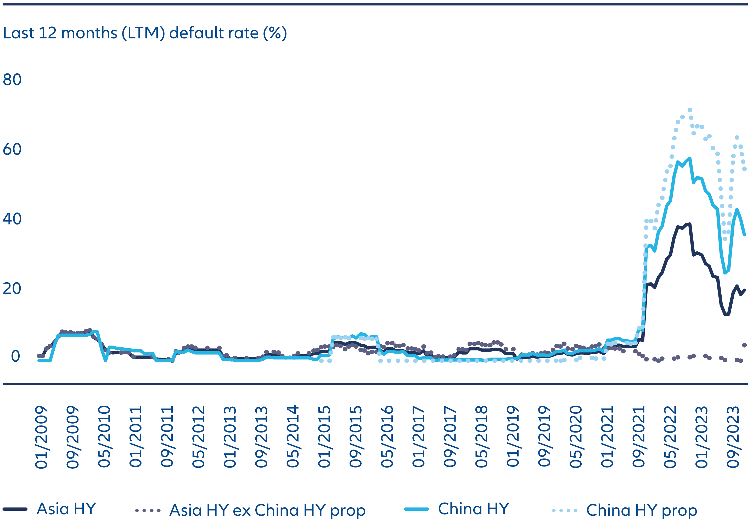 Exhibit 3: End of China default cycle positive for Asia high yield
