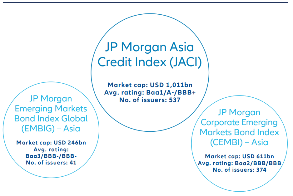 Exhibit 2: Asian fixed income is a standalone asset class