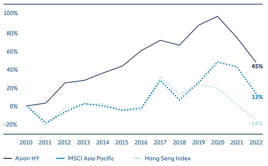 Exhibit 1: Asian sovereign ratings on the rise