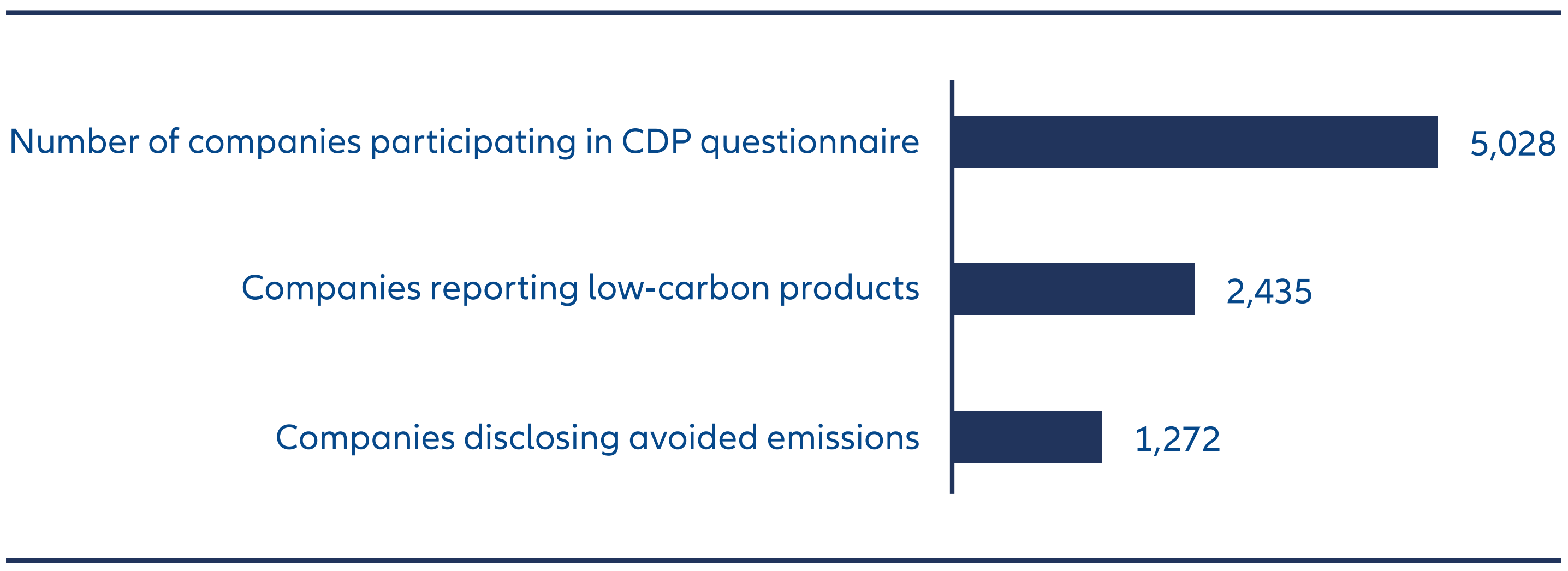 Exhibit 4: Number of companies participating in different CDP Climate disclosures