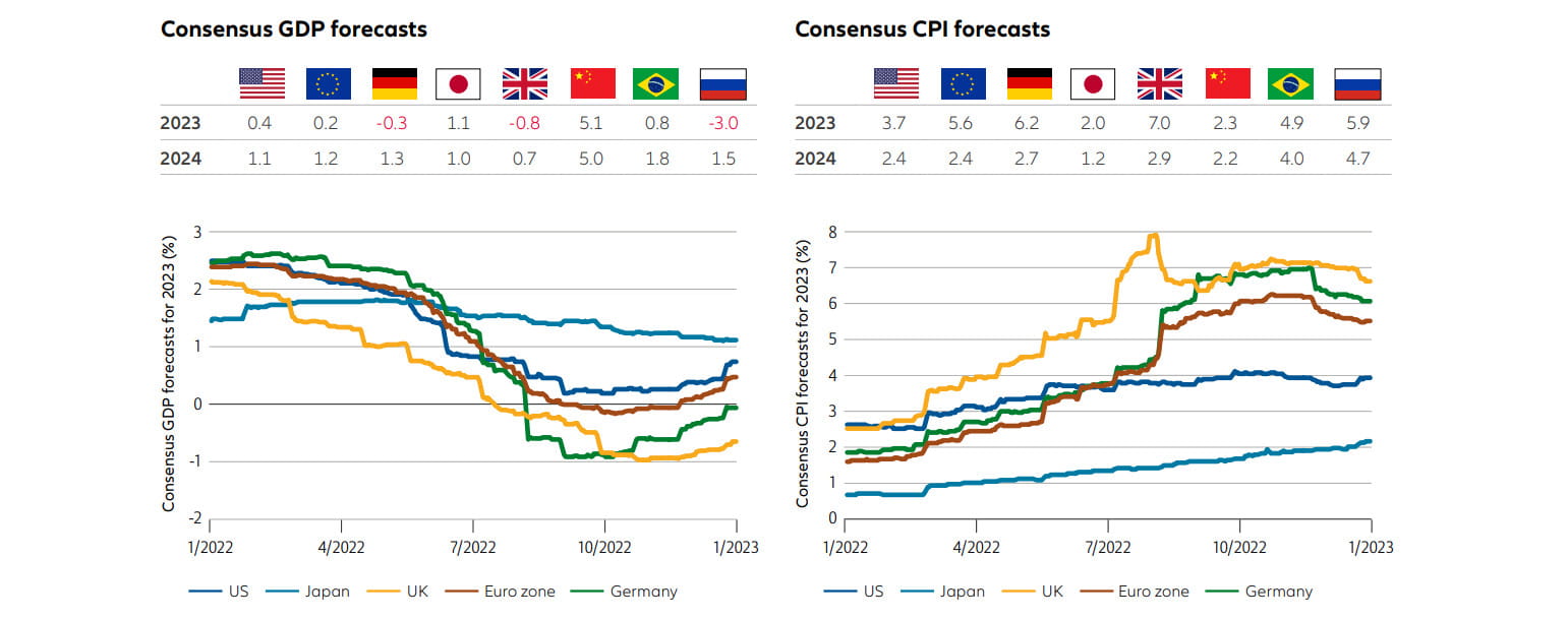 Exhibit 1: expectations for economic growth and inflation have gradually shifted