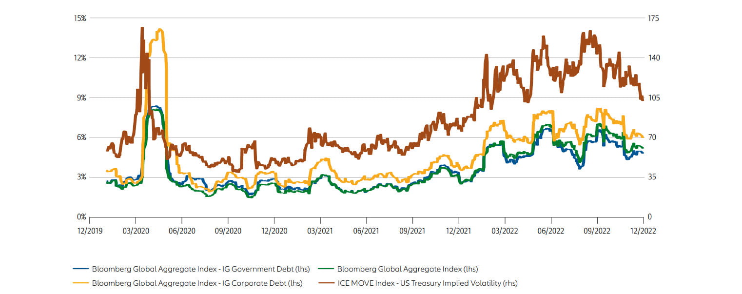 Exhibit 2: volatility has eased from recent highs, but market choppiness may persist