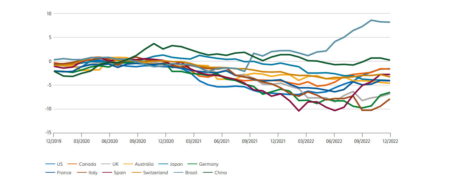 Exhibit 3: divergence in economies is reflected in government bond yields