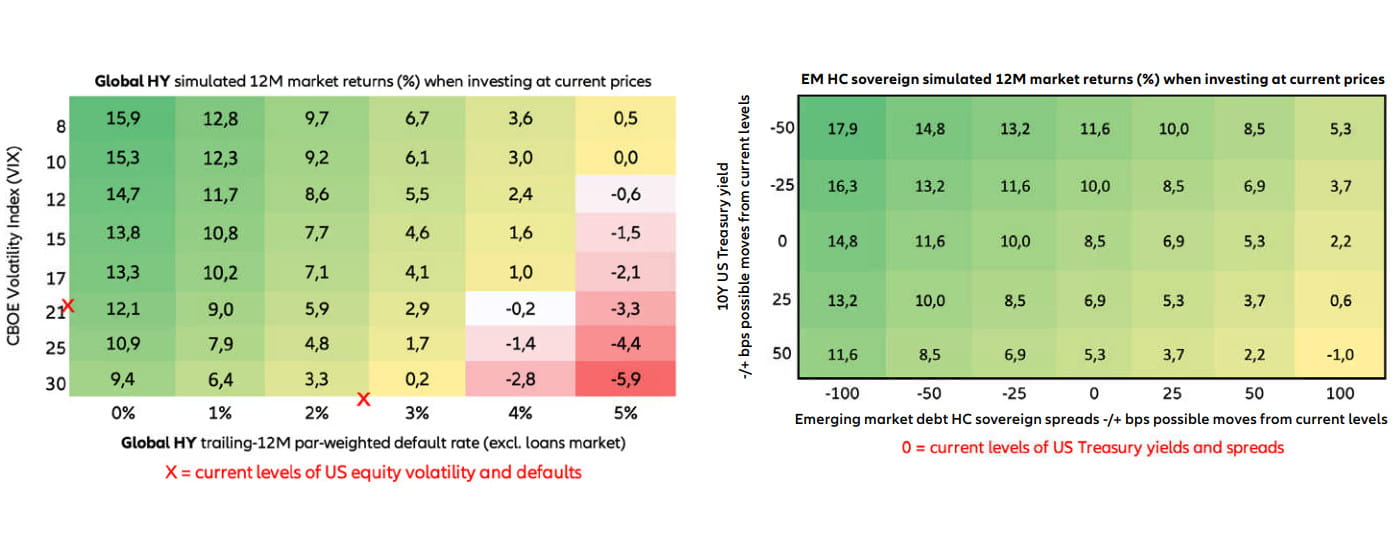 Exhibit 4: at current yields, high-yield corporates and emerging-market sovereigns offer a potential income cushion and upside