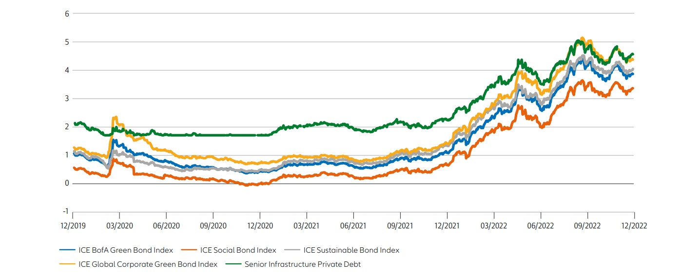 Exhibit 5: yields have picked up for sustainability-labelled bonds