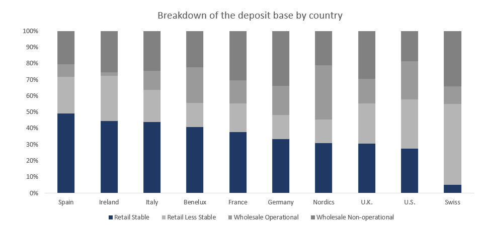 Exhibit 2: breakdown of the average deposit base of banks by country