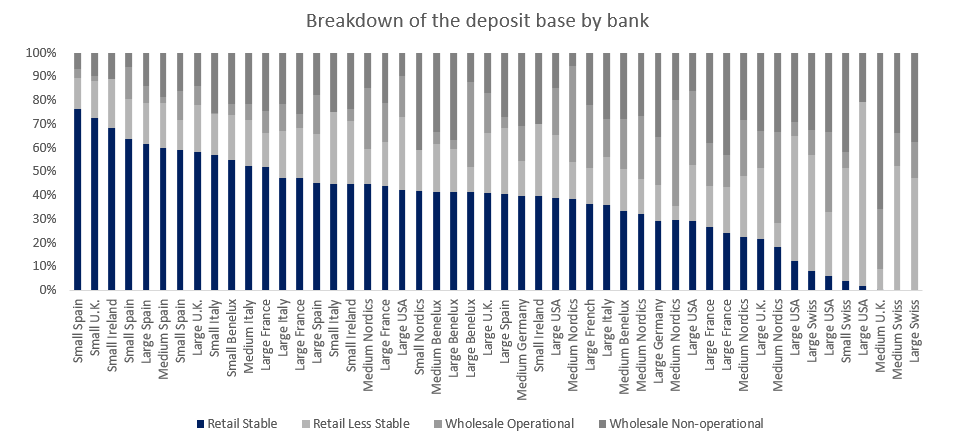 Exhibit 3: breakdown of the average deposit base by bank size