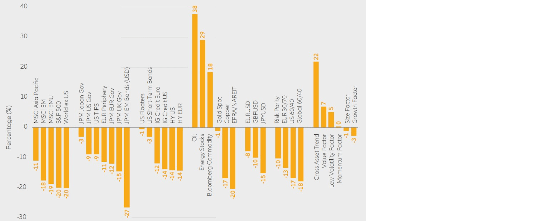 Exhibit 2: Relative return patterns in the first six months of 2022 by asset class or factor