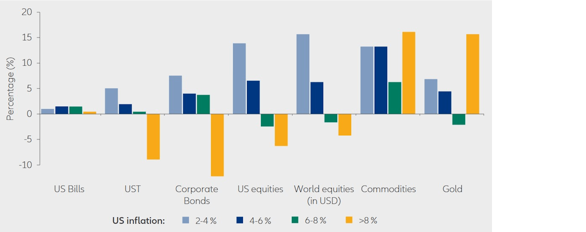 Exhibit 3: Average annual real asset returns since 1971 in times of positive inflation surprises and inflation >2%