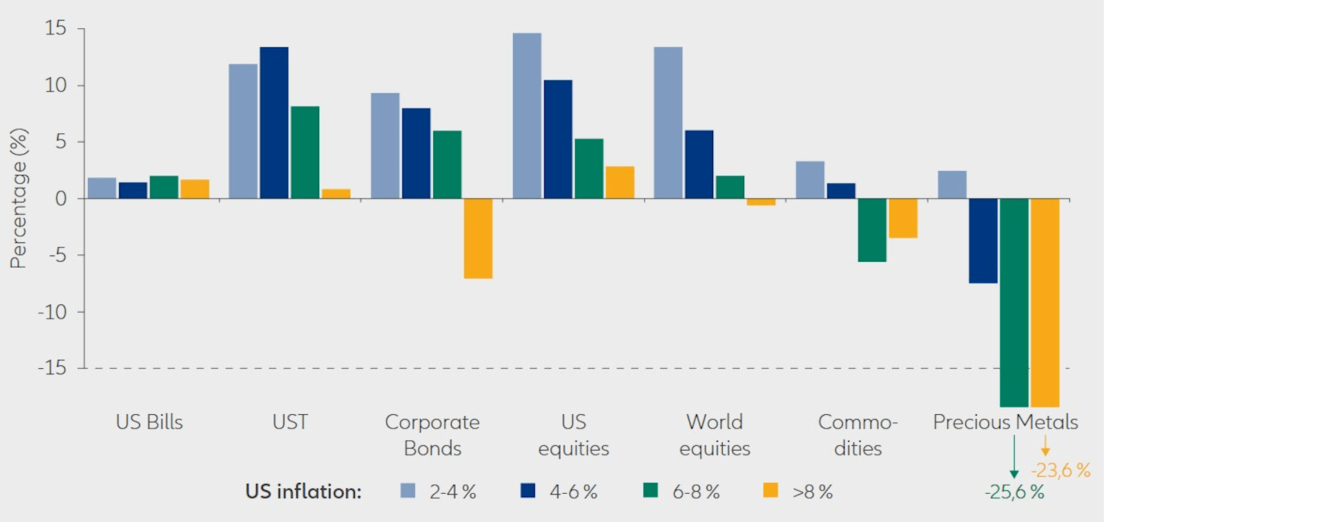 Exhibit 4: Average annual real asset returns since 1971 in times of US inflation >2% and falling