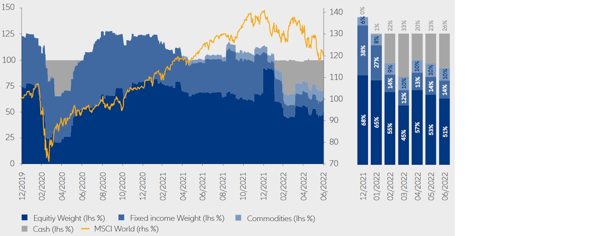 Exhibit 5: Asset allocation for an actively managed Multi Asset sample portfolio