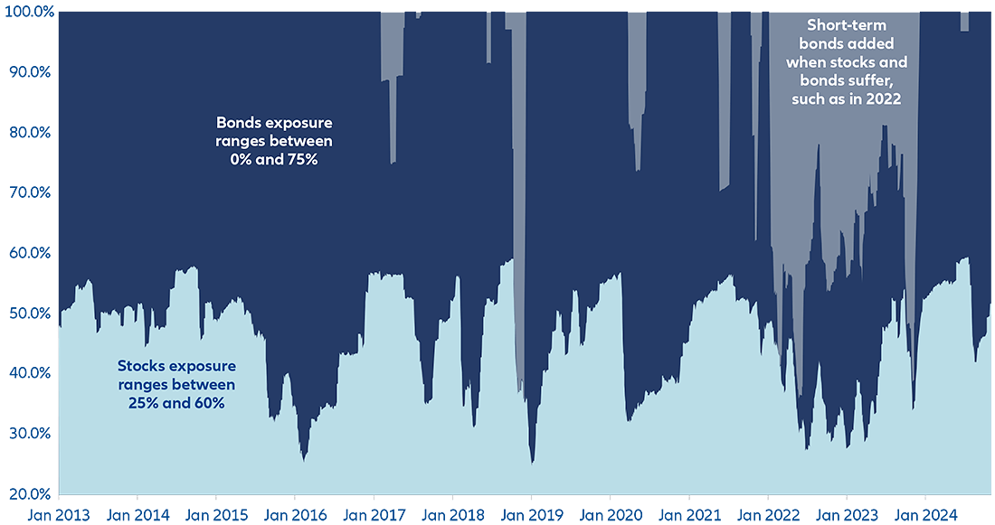 Exhibit 2: The balance of asset classes within our funds changes as markets shift