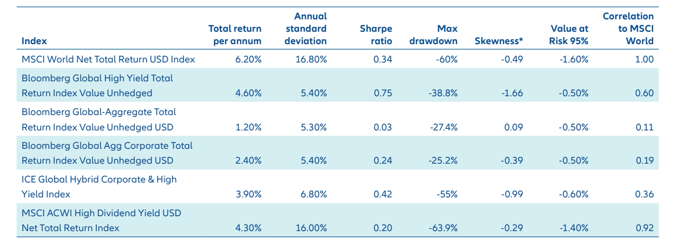 Exhibit 2: Hybrids offer competitive risk-adjusted return and medium volatility, but are susceptible to significant drawdowns