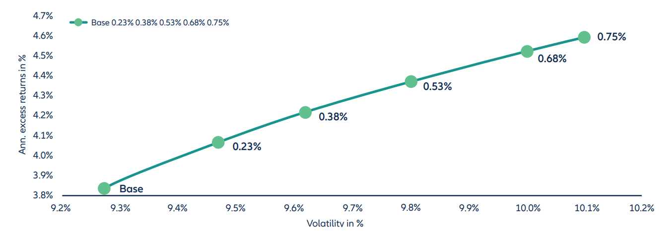 Exhibit 3: Gradually increasing allocations to hybrids can deliver higher returns for only modest increases in volatility