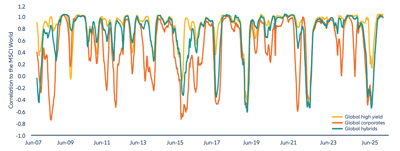 Exhibit 4: Global hybrids tend to have moderate correlations with other asset classes 