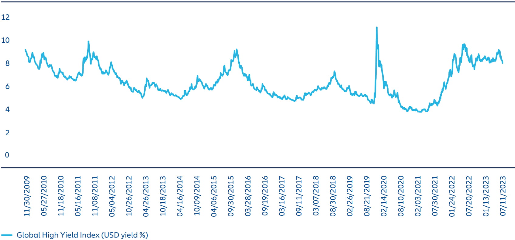 Exhibit 2: Historically high carry can help absorb rising default rates