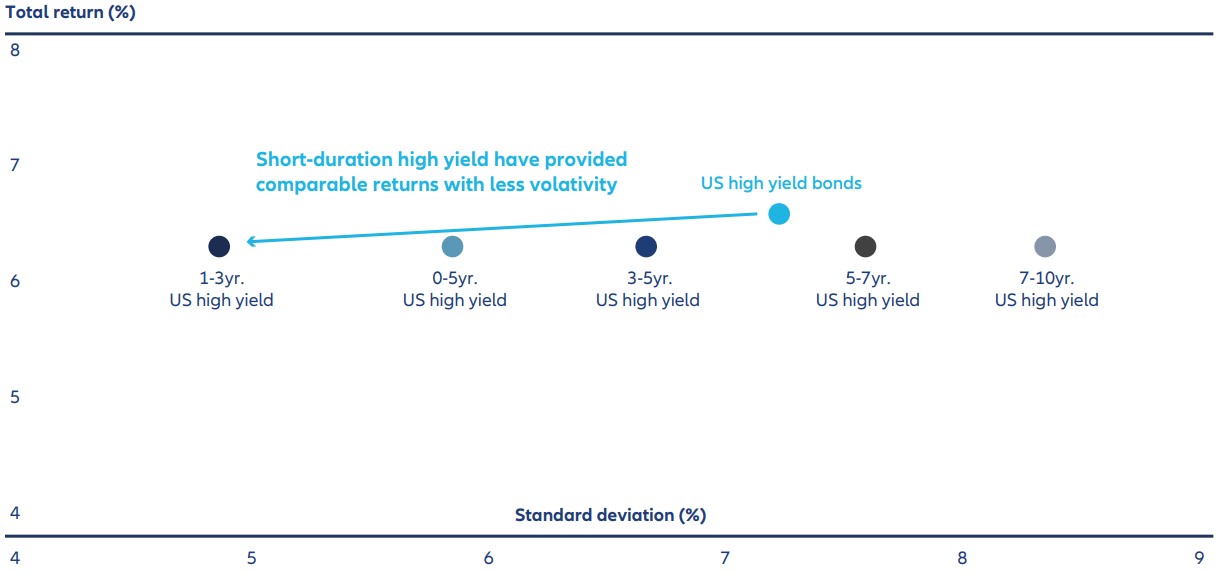 Exhibit 1: High yield bonds have historically been less risky closer to maturity, without giving up much return