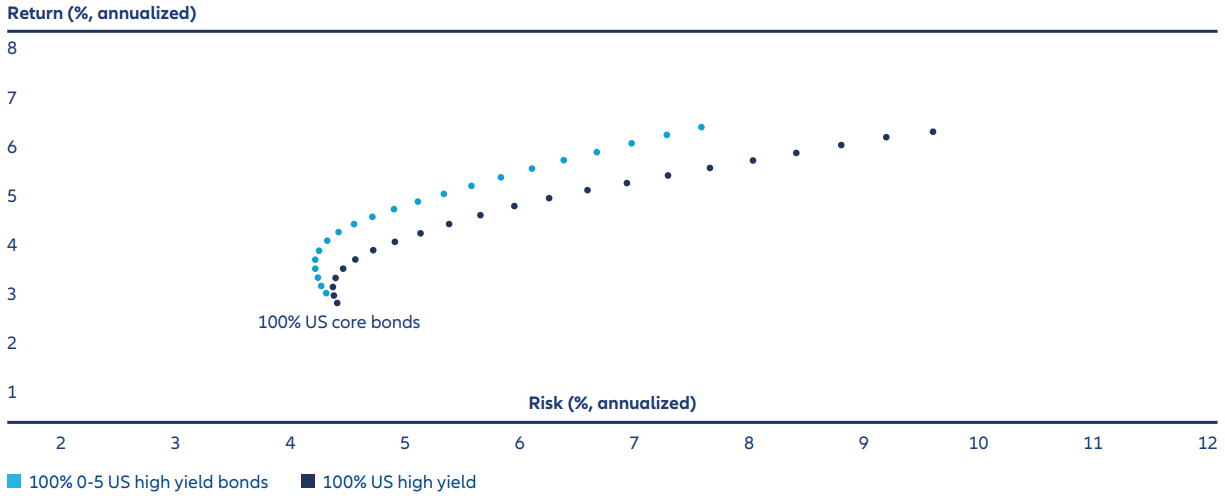 Exhibit 2: Adding short-duration high yield has boosted returns and lowered volatility